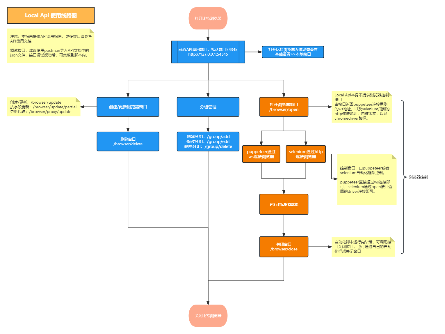 本地服务指南（demo下载） - 比特指纹浏览器